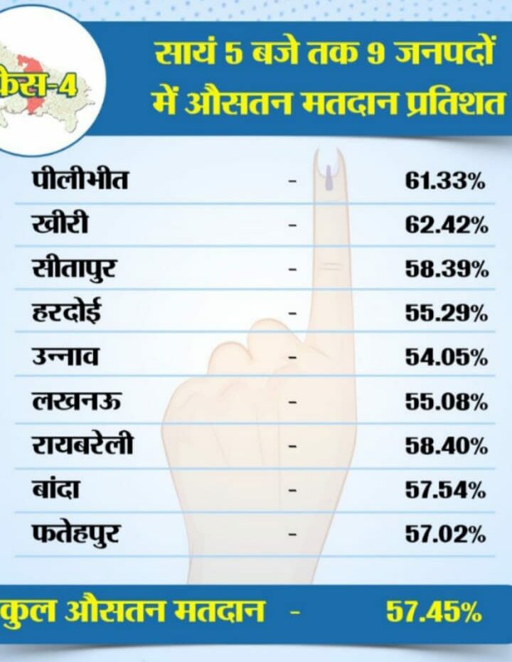 मतदान प्रतिशत कम होने से मौजूदा माननीयों की नींदें हुई हराम